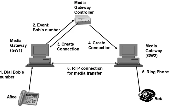 Figure 5.3A basic MGCP-based call setup operation.