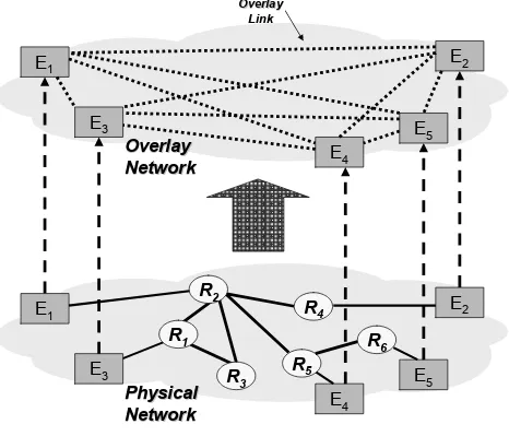 Figure 6.1Overlay network.