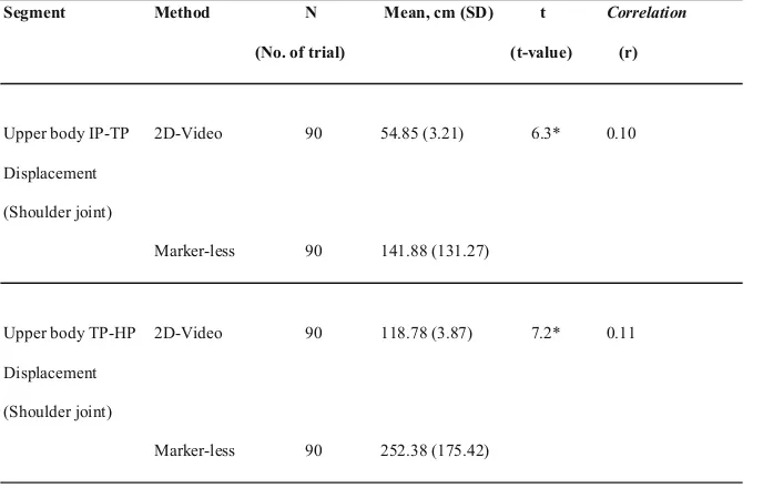 Table 1. Comparison of Displacement Measurement between 2D Video-based and Marker-less Motion Analysis