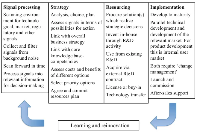 Figure 2: Routines Underlying the Process of Innovation (Tidd, Bessant & Pavitt, 2001) 
