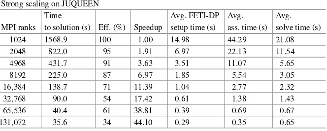 Table 3 Strong scaling of FE2 using the FE2TI software; nonlinear elasticity model; 32 MPI ranksper node