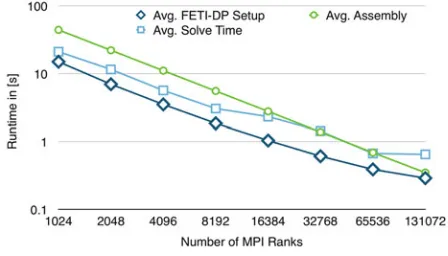 Fig. 7 Strong scalability ofdifferent phases of the RVEthe FE2TI software. Figurecorresponds to data fromTable 3