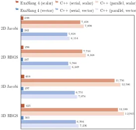 Fig. 6 Comparison of code sizes in lines of code LoC of user-speciﬁed ExaSlang 4 and generatedcode for different implementations of optical ﬂow detection using a V(3,3)-cycle with Jacobiresp