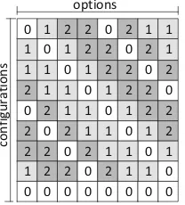 Fig. 2 Plackett-BurmanDesign for 8 conﬁgurationoptions using a seed deﬁningthat 9 conﬁgurations areselected and 3 values of theoptions are considered in thesampling