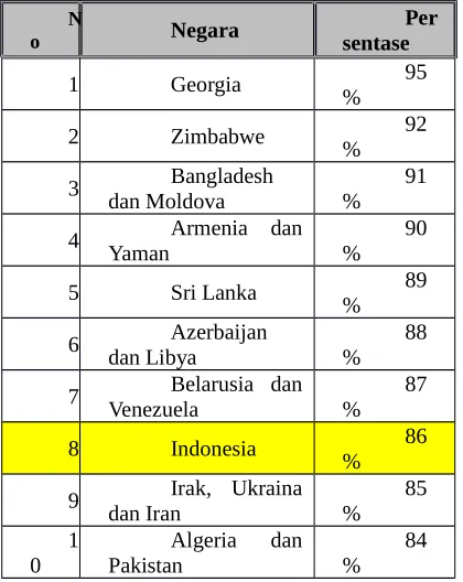 Tabel 1. Daftar 10 besar negara dengan tingkat