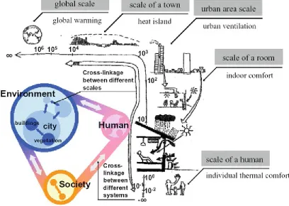 Fig. 1.1 Wide range of spatial scales over which environmental systems act, and the concept of the human–environmental–socialsystem (Tanimoto 2014)