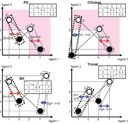 Fig. 2.7 Feasible solution regions of each game class and examples of D g and D r