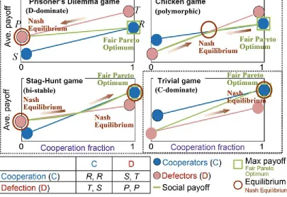 Fig. 2.13 Four game classes and payoff structure functions of multi-players games