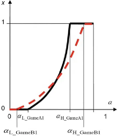 Fig. 2.24 The paradox of cooperation benefits in PD with positive assortment reported by Németh and Takács (2010) in Game A1, inwhich T = 7, R = 3, P = 1, S = 0 (black solid line) and Game B1, in which T = 21, R = 5, P = 1, S = 0 (red dashed line)