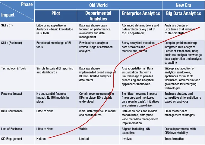 Figure 2-2. Building up analytical capabilities for big data (Source: www.idc.com)