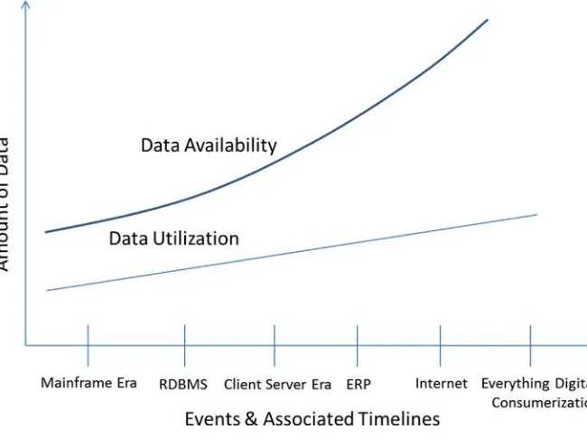 Figure 3-1. Increasing gap between data availability and its utilization