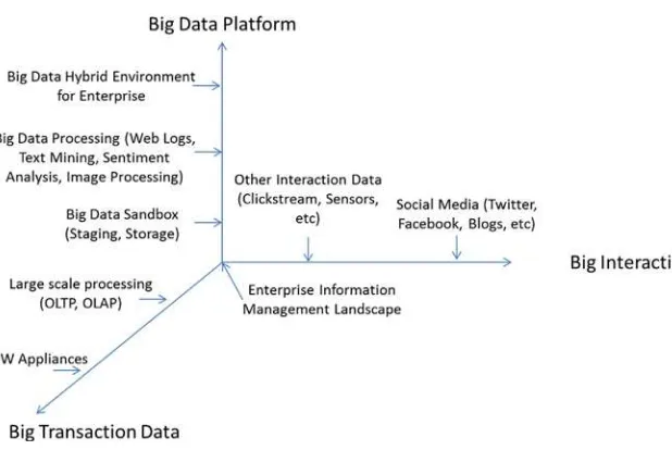 Figure 3-2. illustrates the various data sources that constitute big data
