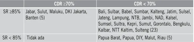 Gambar 1. Pencapaian program pengendalian TB nasional 