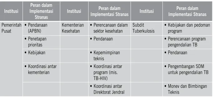 Tabel 8. Pemetaan Peran dalam Implementasi Stranas 2011-2014