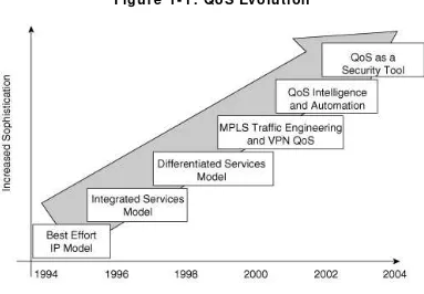 Figure 1 -1 . QoS Evolution