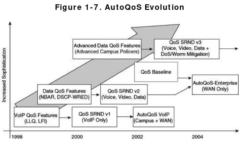Figure 1 -7 . AutoQoS Evolution