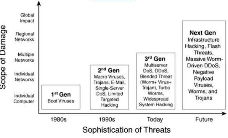 Figure 2 -6 . Business Security Threat Evolution