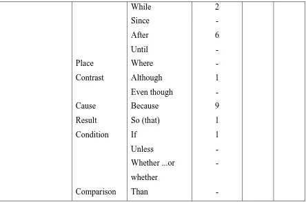 Table of frequency and percentages of all conjunctions found in the entire edition 