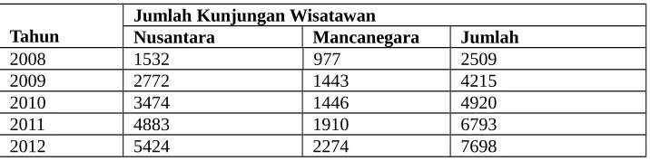 Tabel 1.Jumlah Kunjungan Wisatawan