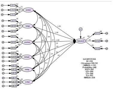 Tabel 4.Standardized Regression Weight Full Model