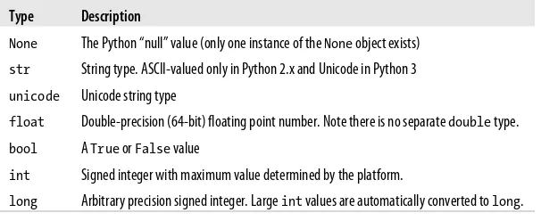 Table A-2. Standard Python Scalar Types
