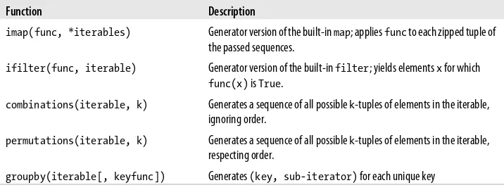 Table A-4. Some useful itertools functions