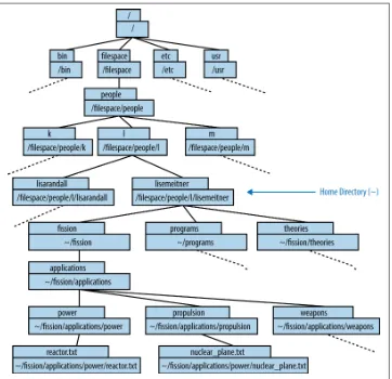 Figure 1-2. An example directory tree