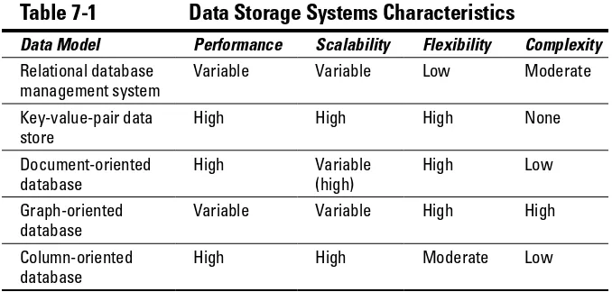 Table 7-1 Data Storage Systems Characteristics