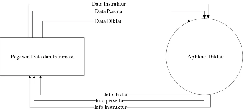 Gambar 4.1  Diagram konteks Aplikasi Diklat PUSDIKLAT PT. 