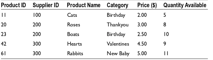 Table 1-2. Basic Product Database Table