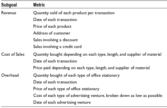 Table 5-1. Sample Data Corresponding to the Metrics Used by Smart Wheelbarrows Inc.