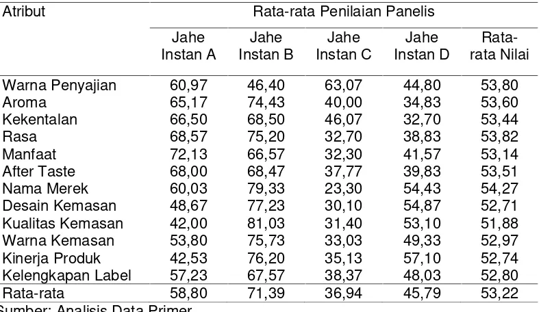 Tabel 1.Rata-rata Penilaian Panelis atas Faktor-faktor Atribut Penting dengan