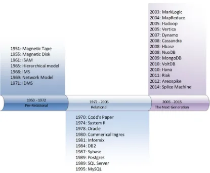 Figure 1-1. Timeline of major database releases and innovations