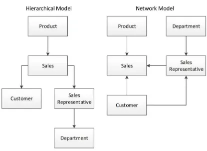 Figure 1-3. Hierarchical and network database models