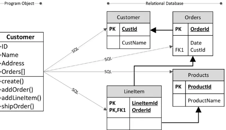 Figure 1-5. Storing an object in an RDBMS requires multiple SQL operations