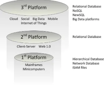 Figure 1-6. IDC’s “three platforms” model corresponds to three waves of database technology