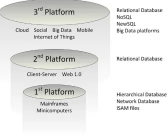 Figure 1-6. IDC’s “three platforms” model corresponds to three waves of database technology