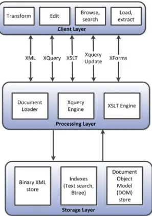 Figure 4-2. Generic XML database architecture