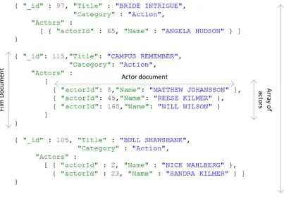 Figure 4-4. Simple Relational movie database