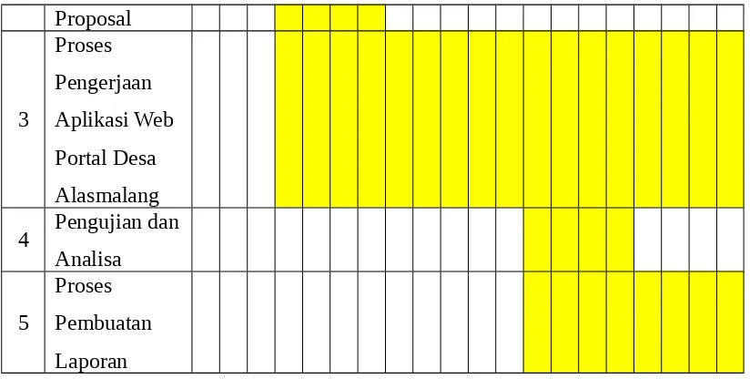 Tabel 3.2 Alat dan Bahan yang digunakan 