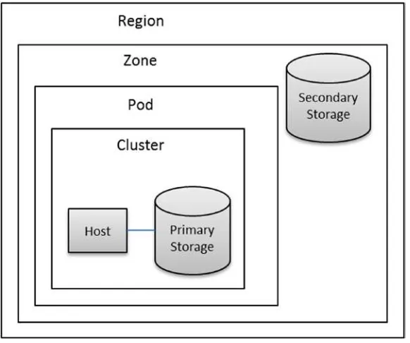 Figure 2-2. CloudStack architecture