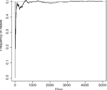 Figure 1.1 Cumulative empirical frequency of heads (black line) in 5000 simulated flipsof a fair coin