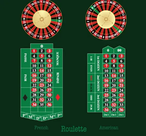 Figure 3.1 The wheel in the French/European (left) and American (right) roulette and