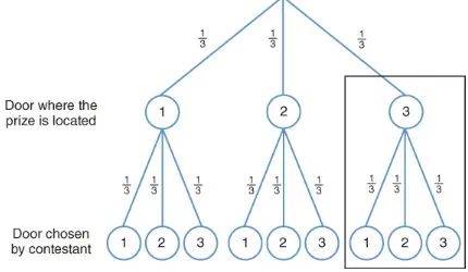 Figure 5.2 The tree structure now represents an extra level, representing the contestantdecisions and the probability for each decision to be the one chosen.