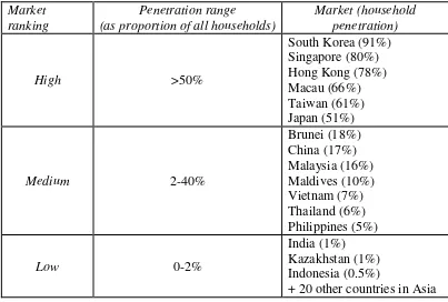 Tabel 1.2 Asia’s Broadband Markets Ranked  by Household Penetration - June 2008 [2] 