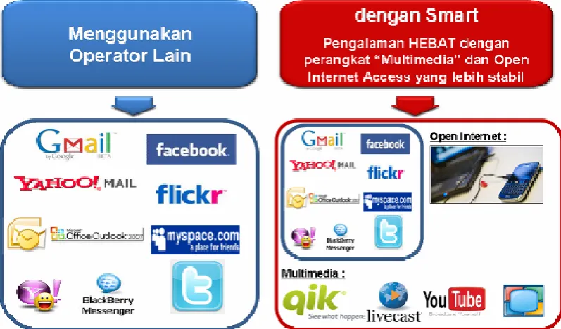 Gambar 3.7 Perbandingan Layanan Blackberry SMART dan Operator Lain 