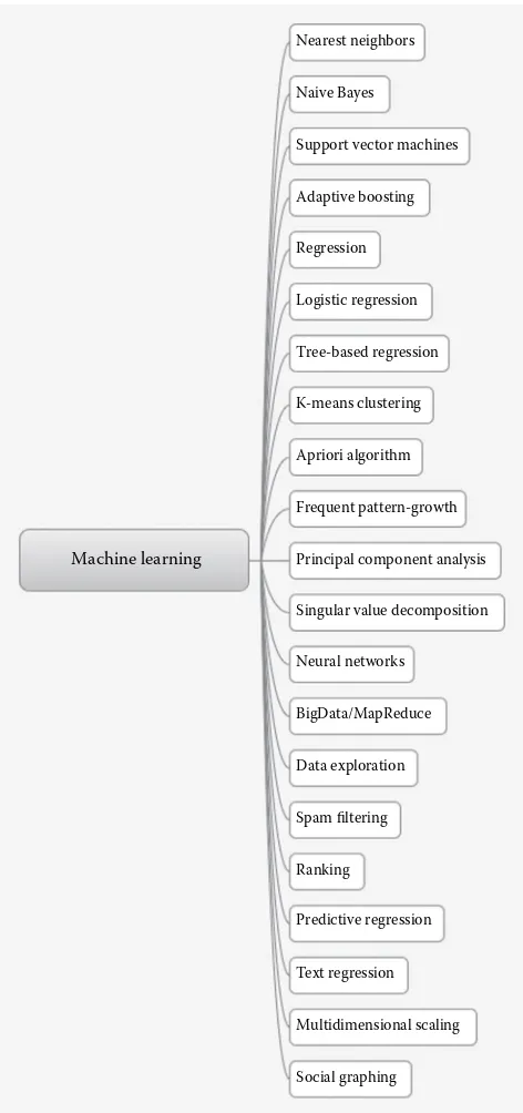 FIGURE 5.1Machine learning Social graphing