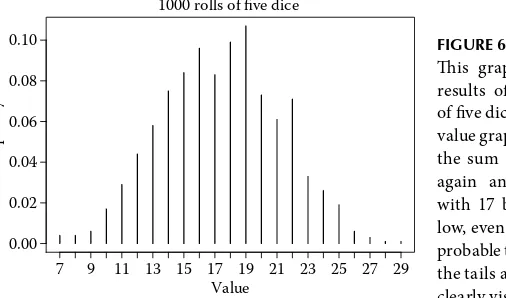 FIGURE 6.11This graph illustrates the results of random throws of five dice a time, with the value graphed being that of the sum of the dice