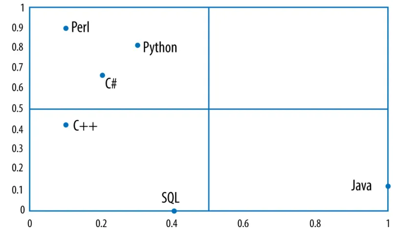 Figure 1-2. Programming language skill categorization (image courtesy of Jerry Overton)