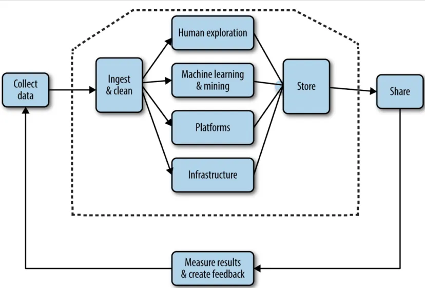 Figure 2-1. The big data supply chain (image courtesy of Jerry Overton)